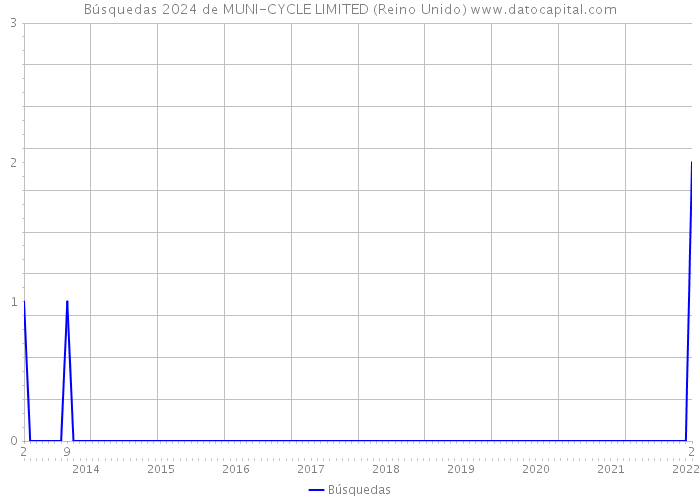 Búsquedas 2024 de MUNI-CYCLE LIMITED (Reino Unido) 