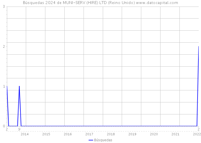 Búsquedas 2024 de MUNI-SERV (HIRE) LTD (Reino Unido) 