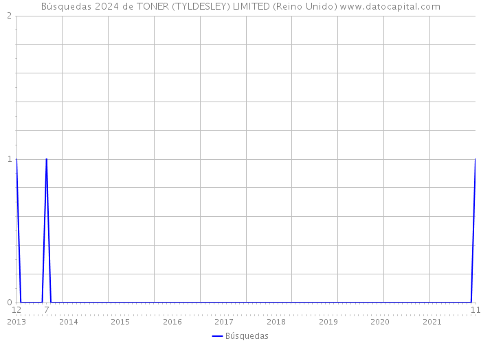 Búsquedas 2024 de TONER (TYLDESLEY) LIMITED (Reino Unido) 