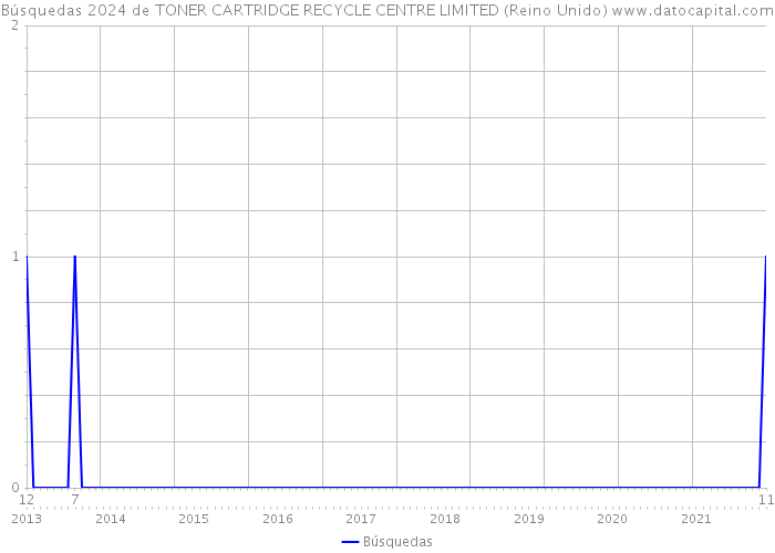 Búsquedas 2024 de TONER CARTRIDGE RECYCLE CENTRE LIMITED (Reino Unido) 