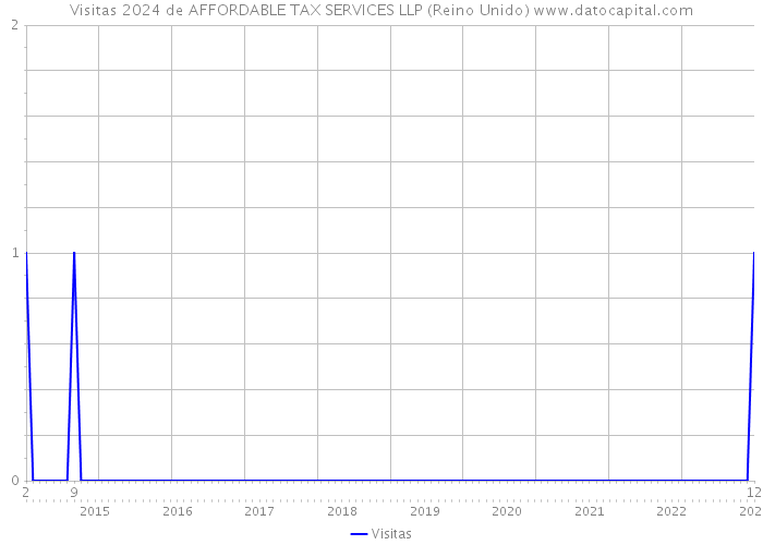 Visitas 2024 de AFFORDABLE TAX SERVICES LLP (Reino Unido) 