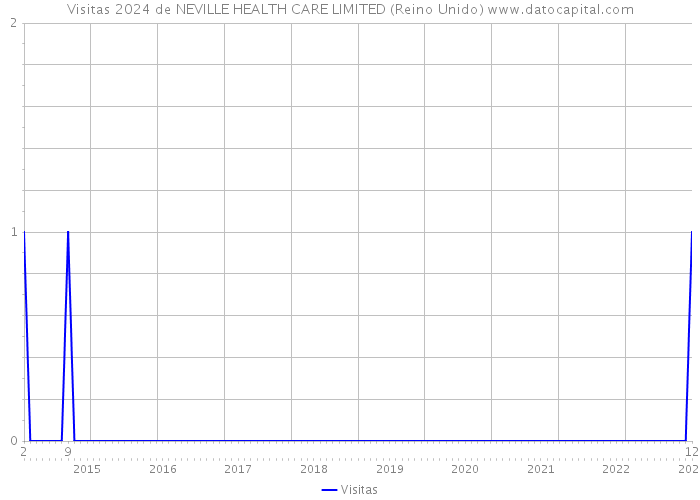 Visitas 2024 de NEVILLE HEALTH CARE LIMITED (Reino Unido) 