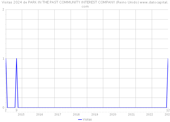 Visitas 2024 de PARK IN THE PAST COMMUNITY INTEREST COMPANY (Reino Unido) 