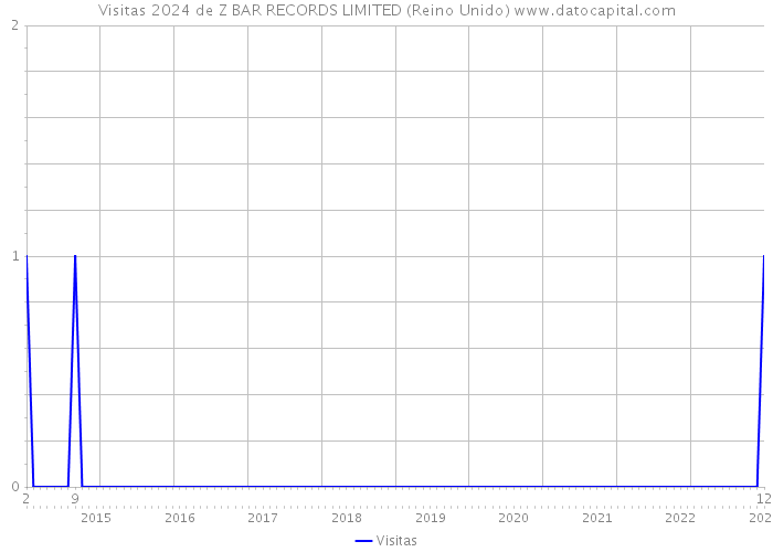 Visitas 2024 de Z BAR RECORDS LIMITED (Reino Unido) 