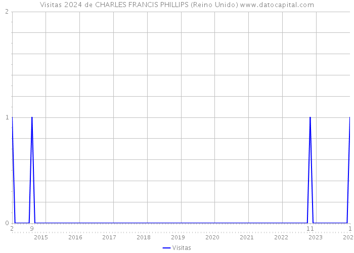 Visitas 2024 de CHARLES FRANCIS PHILLIPS (Reino Unido) 