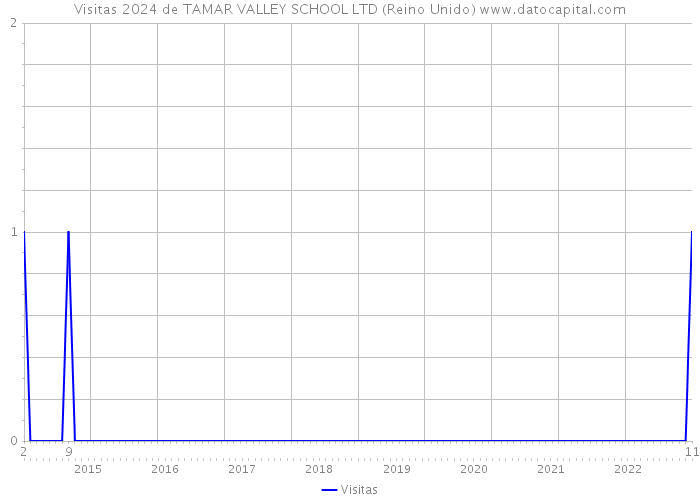 Visitas 2024 de TAMAR VALLEY SCHOOL LTD (Reino Unido) 