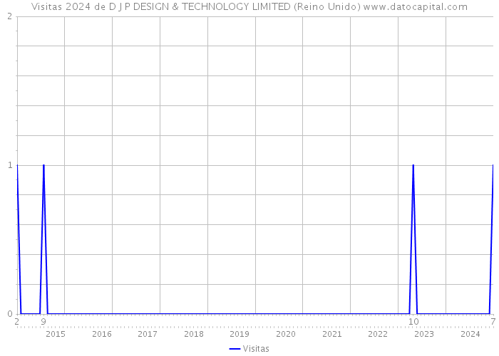 Visitas 2024 de D J P DESIGN & TECHNOLOGY LIMITED (Reino Unido) 