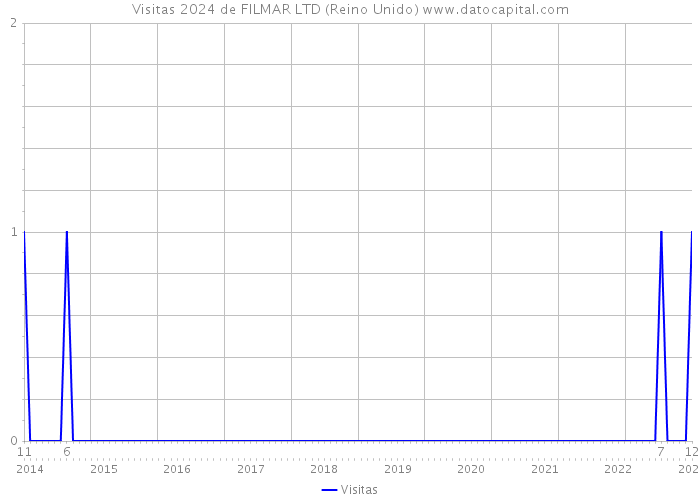 Visitas 2024 de FILMAR LTD (Reino Unido) 