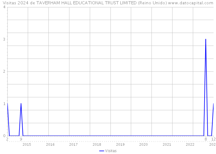 Visitas 2024 de TAVERHAM HALL EDUCATIONAL TRUST LIMITED (Reino Unido) 