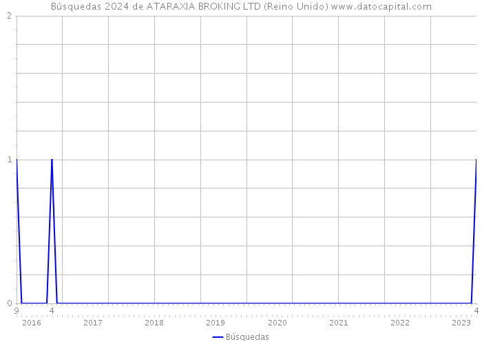 Búsquedas 2024 de ATARAXIA BROKING LTD (Reino Unido) 
