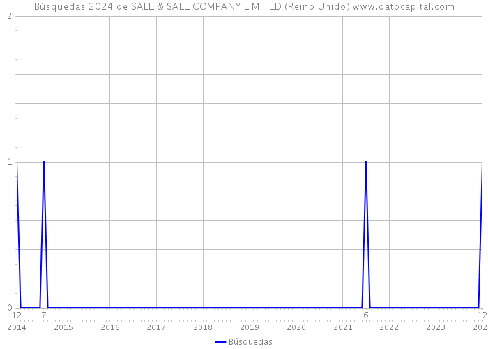 Búsquedas 2024 de SALE & SALE COMPANY LIMITED (Reino Unido) 