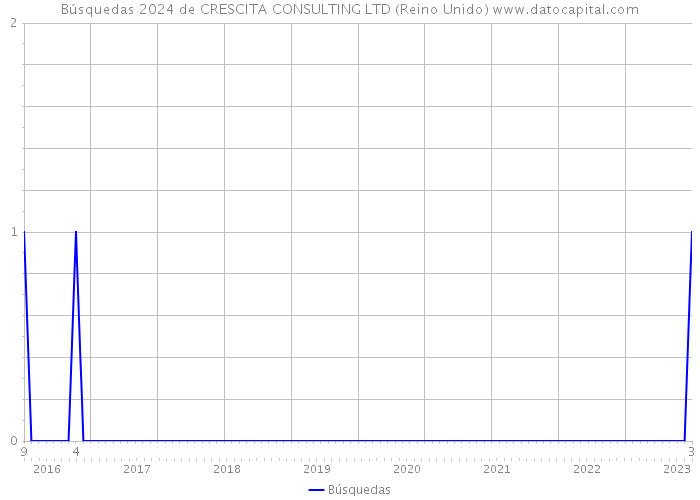 Búsquedas 2024 de CRESCITA CONSULTING LTD (Reino Unido) 