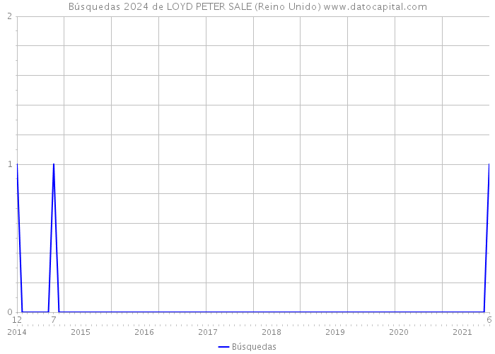 Búsquedas 2024 de LOYD PETER SALE (Reino Unido) 