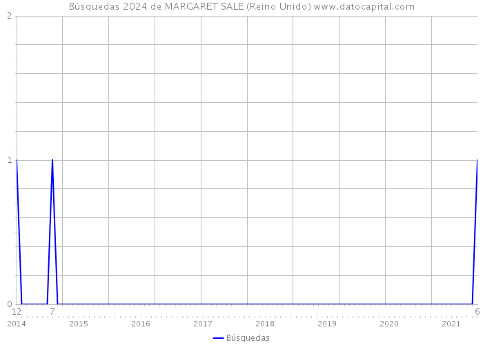 Búsquedas 2024 de MARGARET SALE (Reino Unido) 