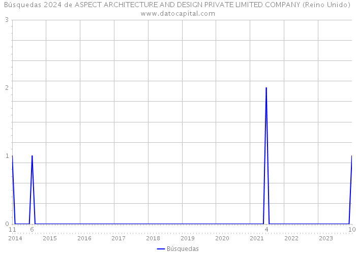 Búsquedas 2024 de ASPECT ARCHITECTURE AND DESIGN PRIVATE LIMITED COMPANY (Reino Unido) 