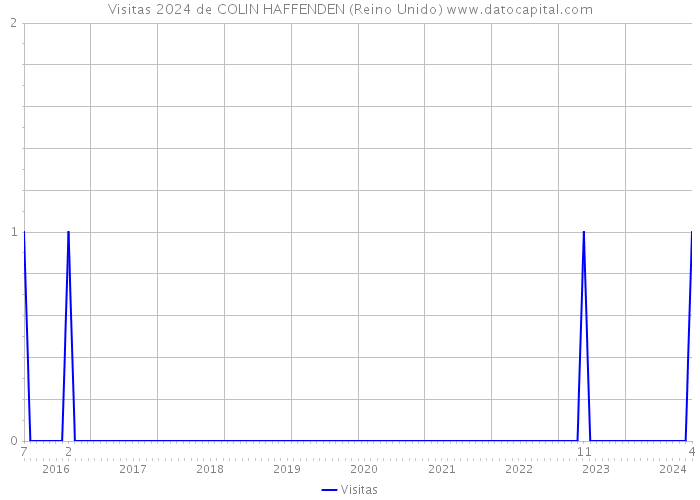 Visitas 2024 de COLIN HAFFENDEN (Reino Unido) 