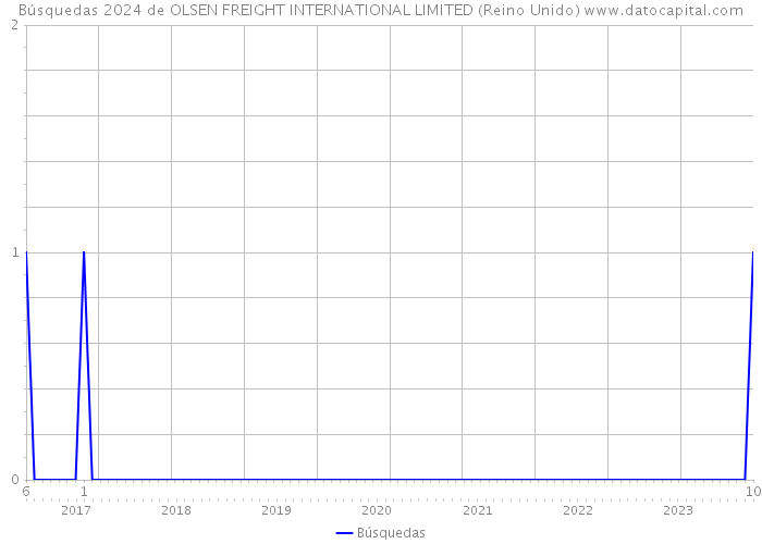 Búsquedas 2024 de OLSEN FREIGHT INTERNATIONAL LIMITED (Reino Unido) 