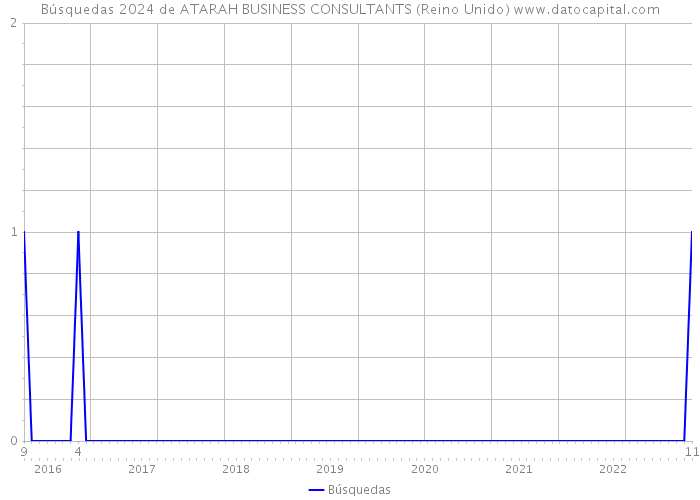Búsquedas 2024 de ATARAH BUSINESS CONSULTANTS (Reino Unido) 