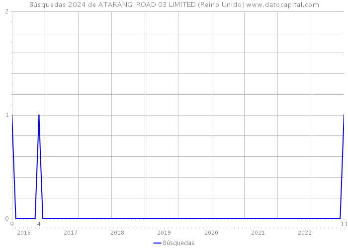 Búsquedas 2024 de ATARANGI ROAD 03 LIMITED (Reino Unido) 