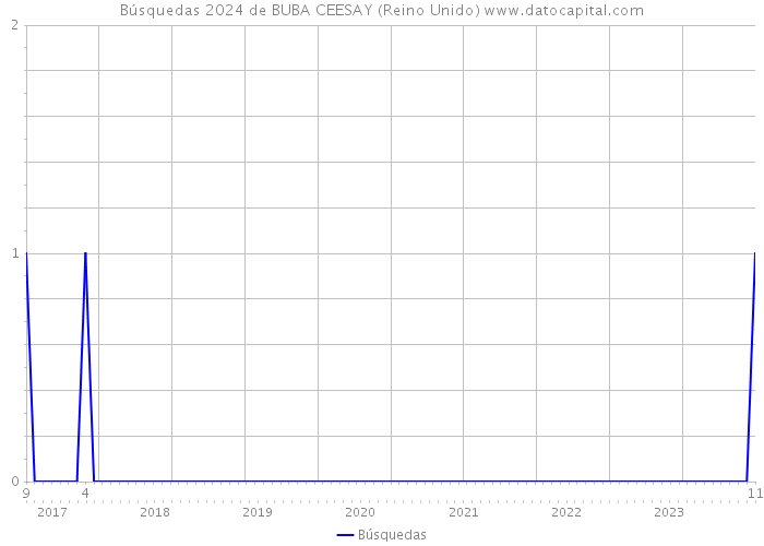 Búsquedas 2024 de BUBA CEESAY (Reino Unido) 