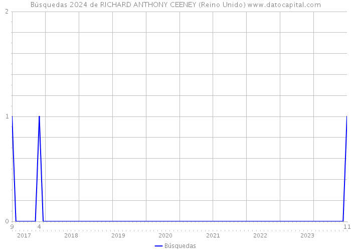 Búsquedas 2024 de RICHARD ANTHONY CEENEY (Reino Unido) 