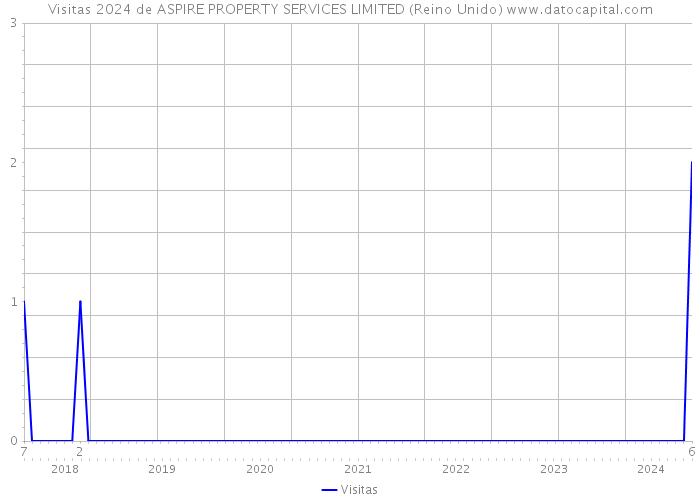 Visitas 2024 de ASPIRE PROPERTY SERVICES LIMITED (Reino Unido) 