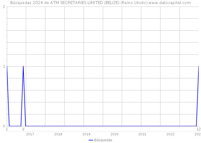 Búsquedas 2024 de ATM SECRETARIES LIMITED (BELIZE) (Reino Unido) 