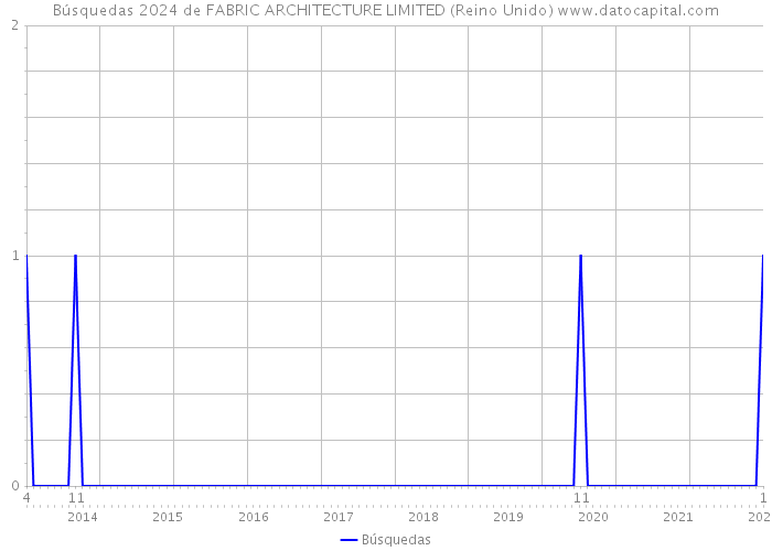 Búsquedas 2024 de FABRIC ARCHITECTURE LIMITED (Reino Unido) 