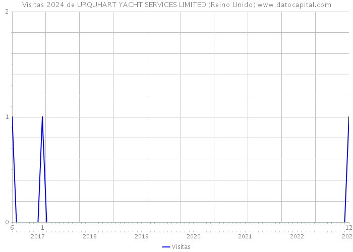 Visitas 2024 de URQUHART YACHT SERVICES LIMITED (Reino Unido) 