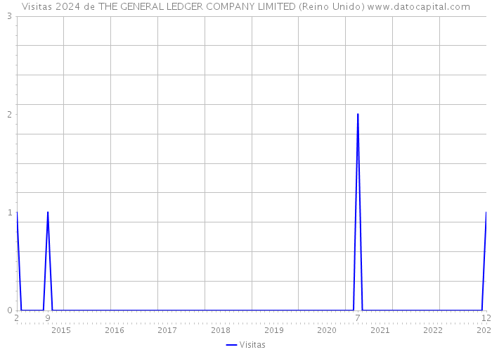 Visitas 2024 de THE GENERAL LEDGER COMPANY LIMITED (Reino Unido) 