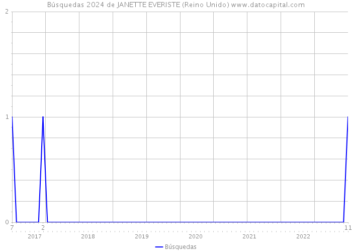 Búsquedas 2024 de JANETTE EVERISTE (Reino Unido) 