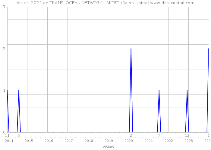 Visitas 2024 de TRANS-OCEAN NETWORK LIMITED (Reino Unido) 