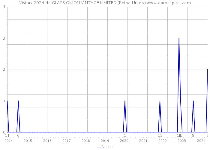 Visitas 2024 de GLASS ONION VINTAGE LIMITED (Reino Unido) 