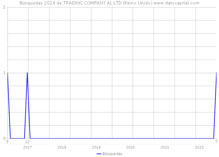 Búsquedas 2024 de TRADING COMPANY AL LTD (Reino Unido) 