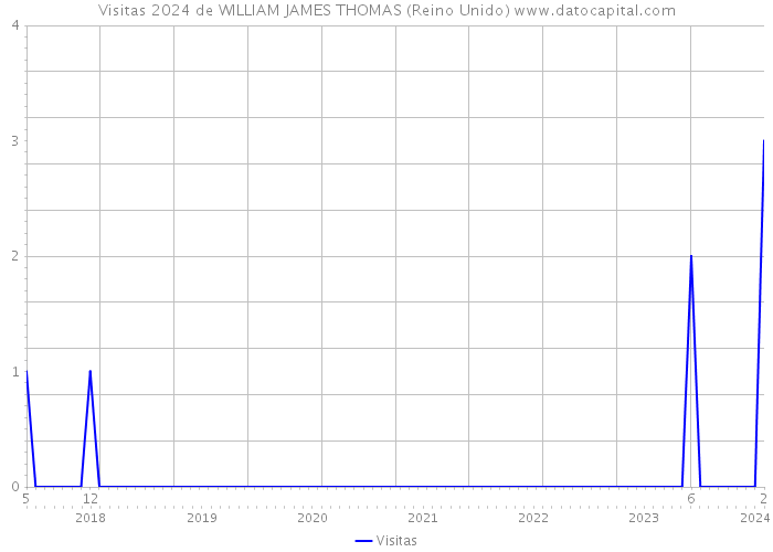 Visitas 2024 de WILLIAM JAMES THOMAS (Reino Unido) 