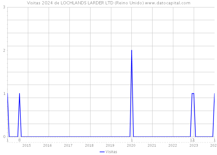Visitas 2024 de LOCHLANDS LARDER LTD (Reino Unido) 