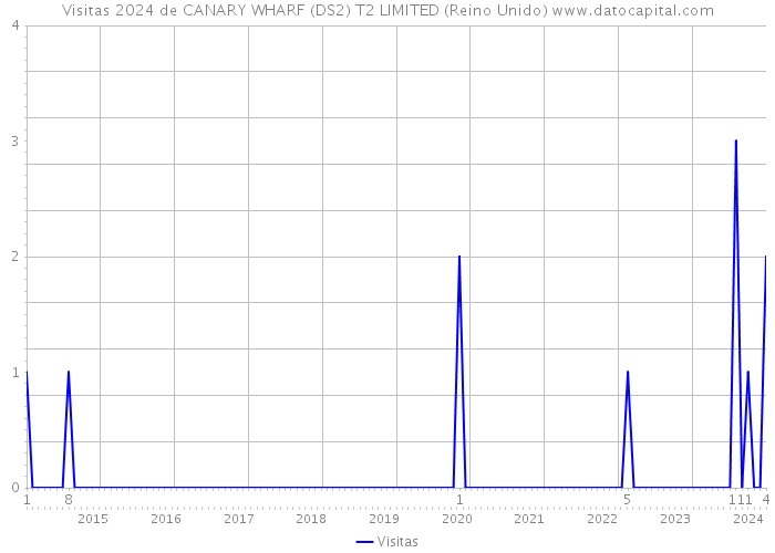 Visitas 2024 de CANARY WHARF (DS2) T2 LIMITED (Reino Unido) 