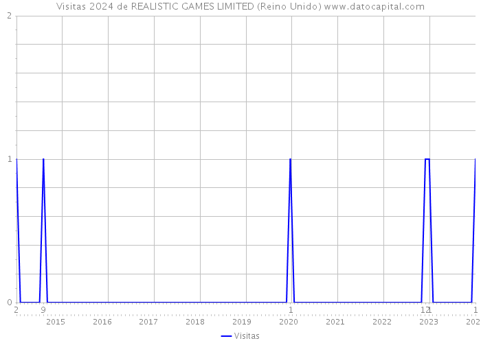 Visitas 2024 de REALISTIC GAMES LIMITED (Reino Unido) 