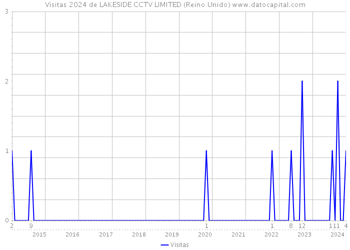 Visitas 2024 de LAKESIDE CCTV LIMITED (Reino Unido) 