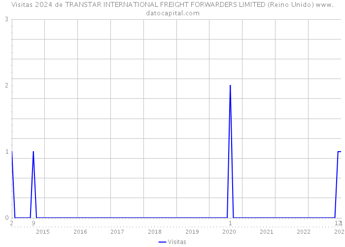 Visitas 2024 de TRANSTAR INTERNATIONAL FREIGHT FORWARDERS LIMITED (Reino Unido) 