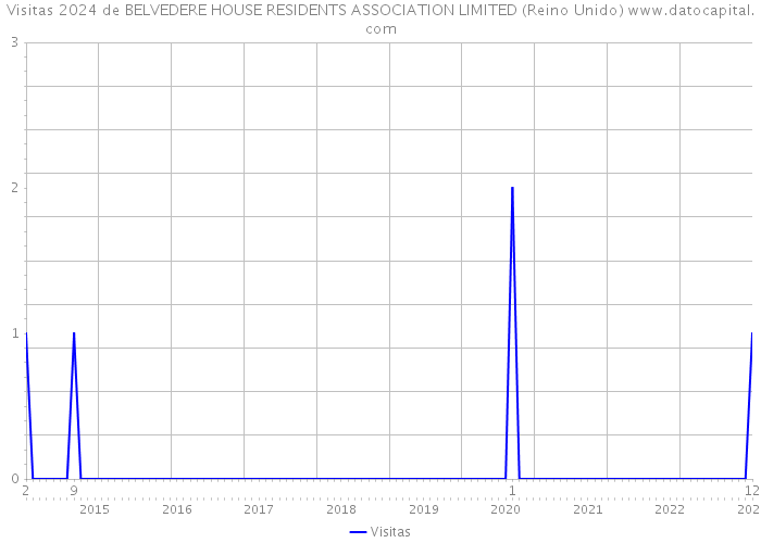 Visitas 2024 de BELVEDERE HOUSE RESIDENTS ASSOCIATION LIMITED (Reino Unido) 