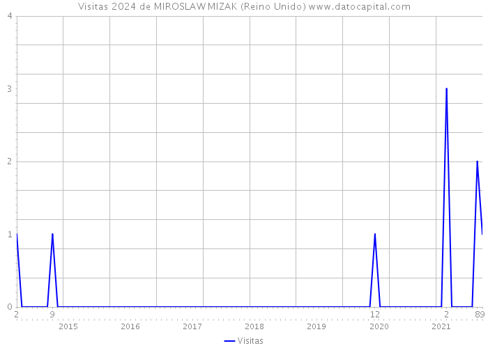 Visitas 2024 de MIROSLAW MIZAK (Reino Unido) 