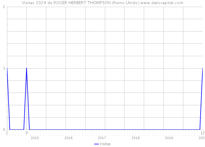 Visitas 2024 de ROGER HERBERT THOMPSON (Reino Unido) 