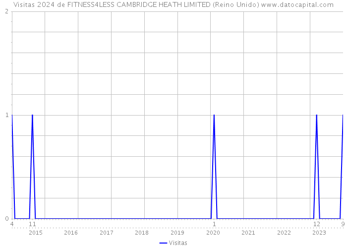 Visitas 2024 de FITNESS4LESS CAMBRIDGE HEATH LIMITED (Reino Unido) 