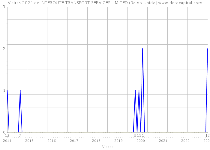 Visitas 2024 de INTEROUTE TRANSPORT SERVICES LIMITED (Reino Unido) 