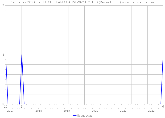 Búsquedas 2024 de BURGH ISLAND CAUSEWAY LIMITED (Reino Unido) 