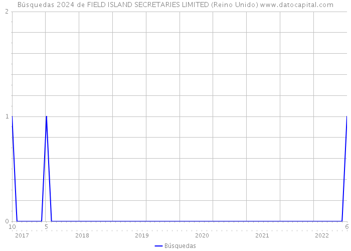 Búsquedas 2024 de FIELD ISLAND SECRETARIES LIMITED (Reino Unido) 