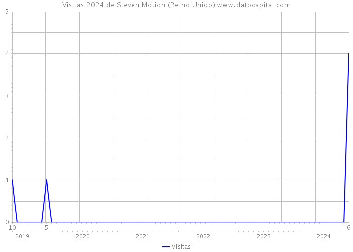 Visitas 2024 de Steven Motion (Reino Unido) 