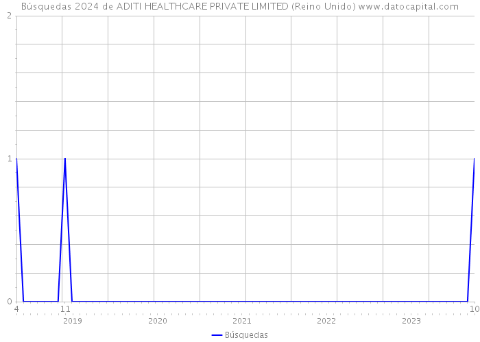 Búsquedas 2024 de ADITI HEALTHCARE PRIVATE LIMITED (Reino Unido) 