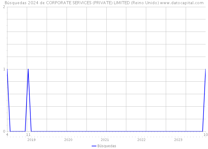 Búsquedas 2024 de CORPORATE SERVICES (PRIVATE) LIMITED (Reino Unido) 
